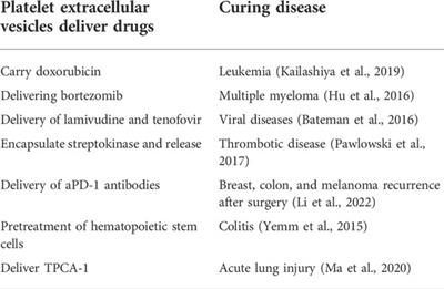 Platelets and platelet extracellular vesicles in drug delivery therapy: A review of the current status and future prospects